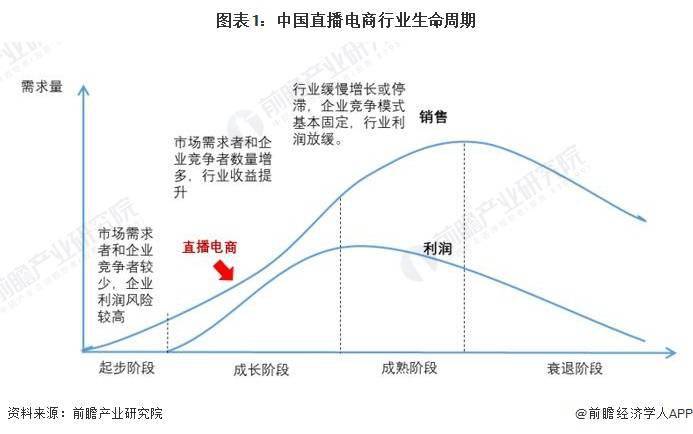 析 预计2029年直播电商市场规模有望达到19万亿元九游会国际厅2024年中国直