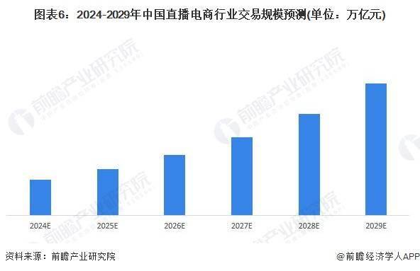 析 预计2029年直播电商市场规模有望达到19万亿元九游会国际厅2024年中国直播电商行业发展趋势前景分(图6)